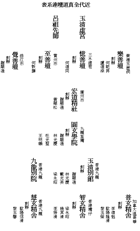 Chronological Tree